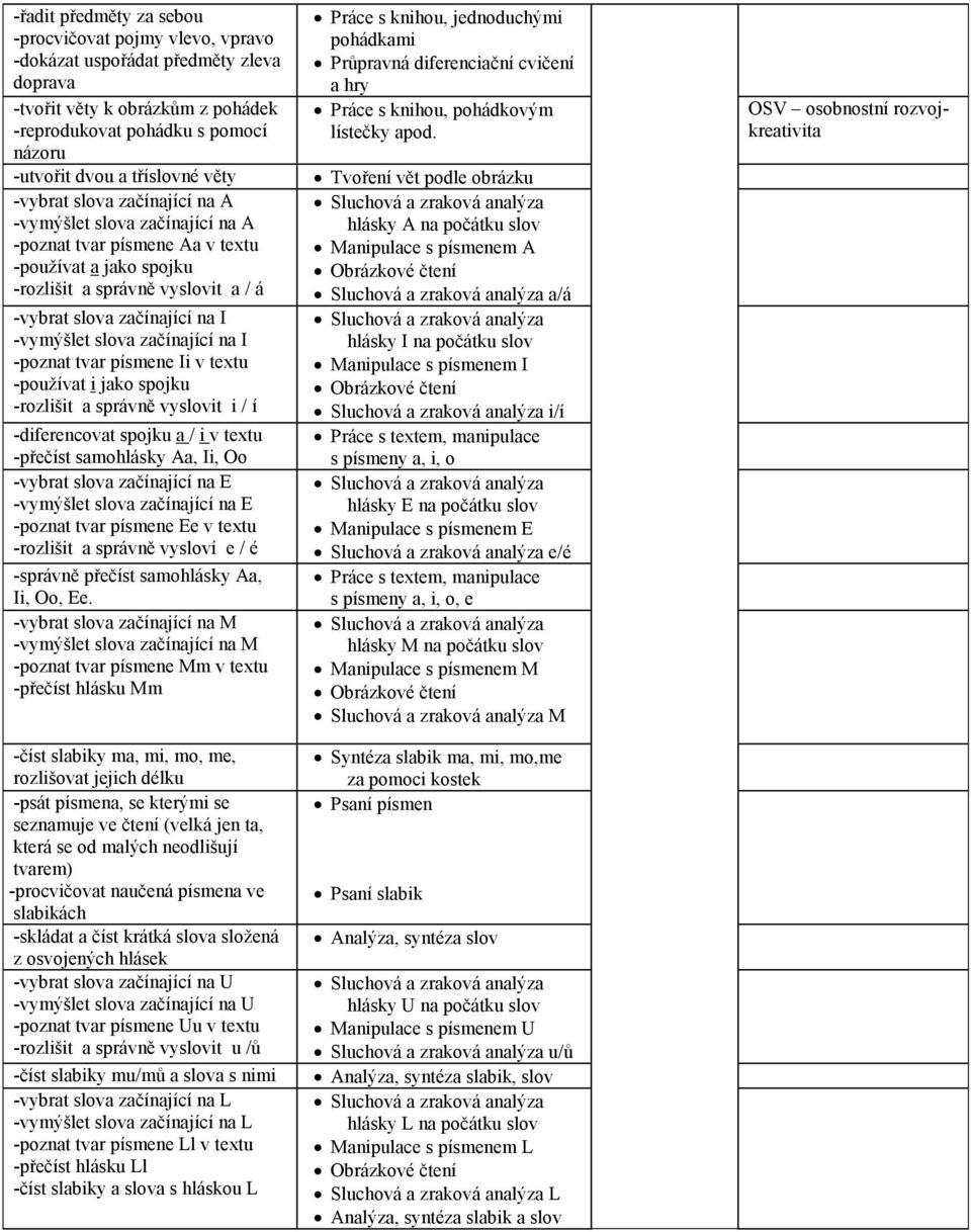 slova začínající na I -poznat tvar písmene Ii v textu -používat i jako spojku -rozlišit a správně vyslovit i / í -diferencovat spojku a / i v textu -přečíst samohlásky Aa, Ii, Oo -vybrat slova