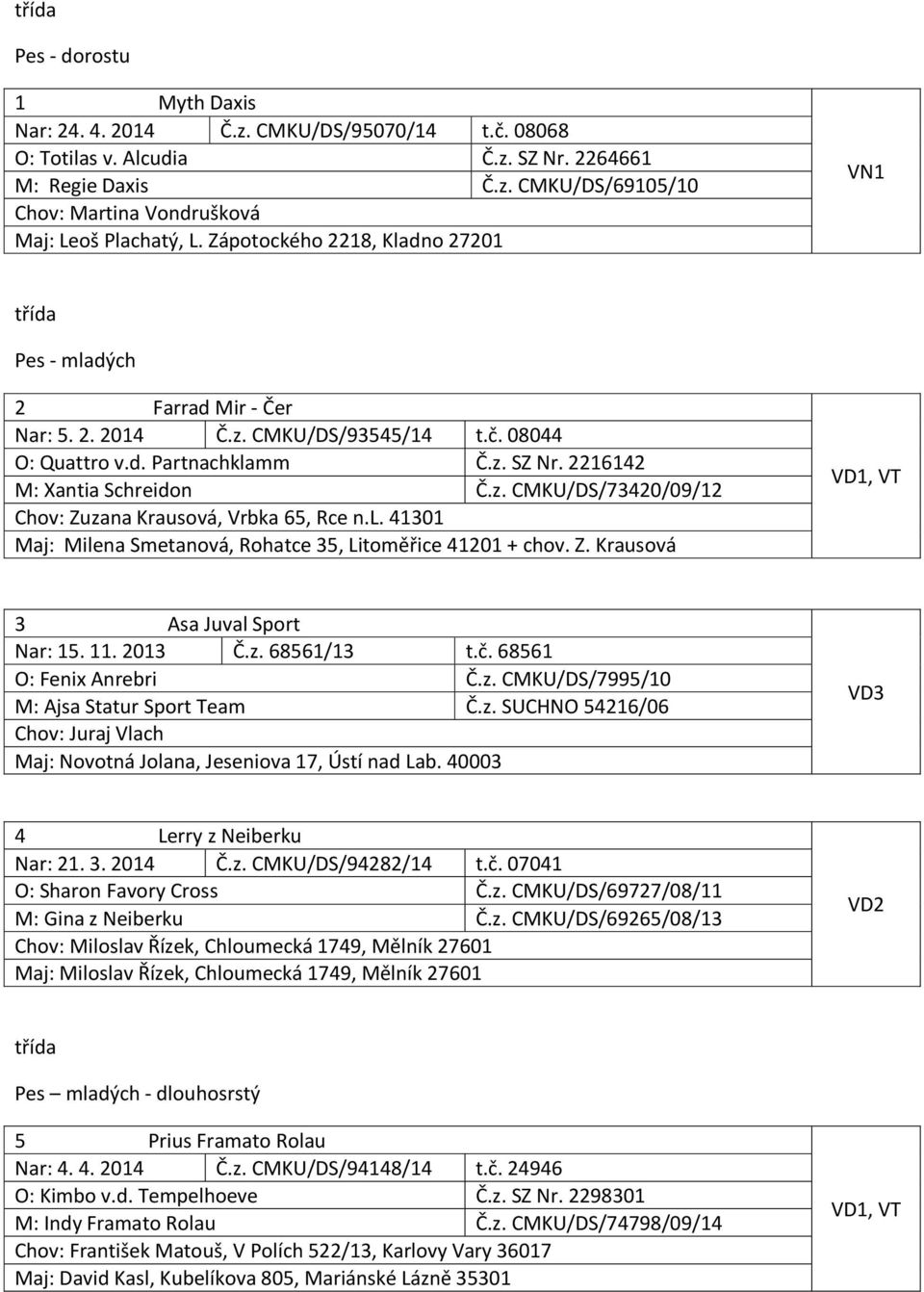 l. 41301 Maj: Milena Smetanová, Rohatce 35, Litoměřice 41201 + chov. Z. Krausová VD1, VT 3 Asa Juval Sport Nar: 15. 11. 2013 Č.z. 68561/13 t.č. 68561 O: Fenix Anrebri Č.z. CMKU/DS/7995/10 M: Ajsa Statur Sport Team Č.