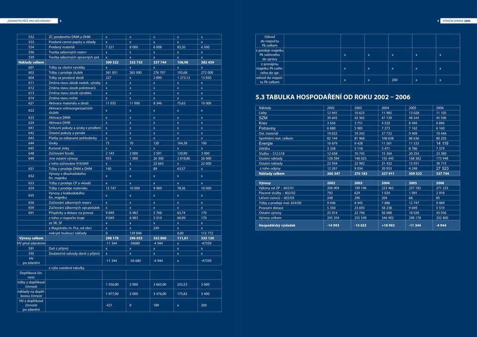 x x x x x Náklady celkem 309 522 332 733 337 744 108,98 382 459 601 Tržby za vlastní výrobky x x x x x 602 Tržby z prodeje služeb 261 831 265 000 276 707 105,68 272 000 604 Tržby za prodané zboží 227