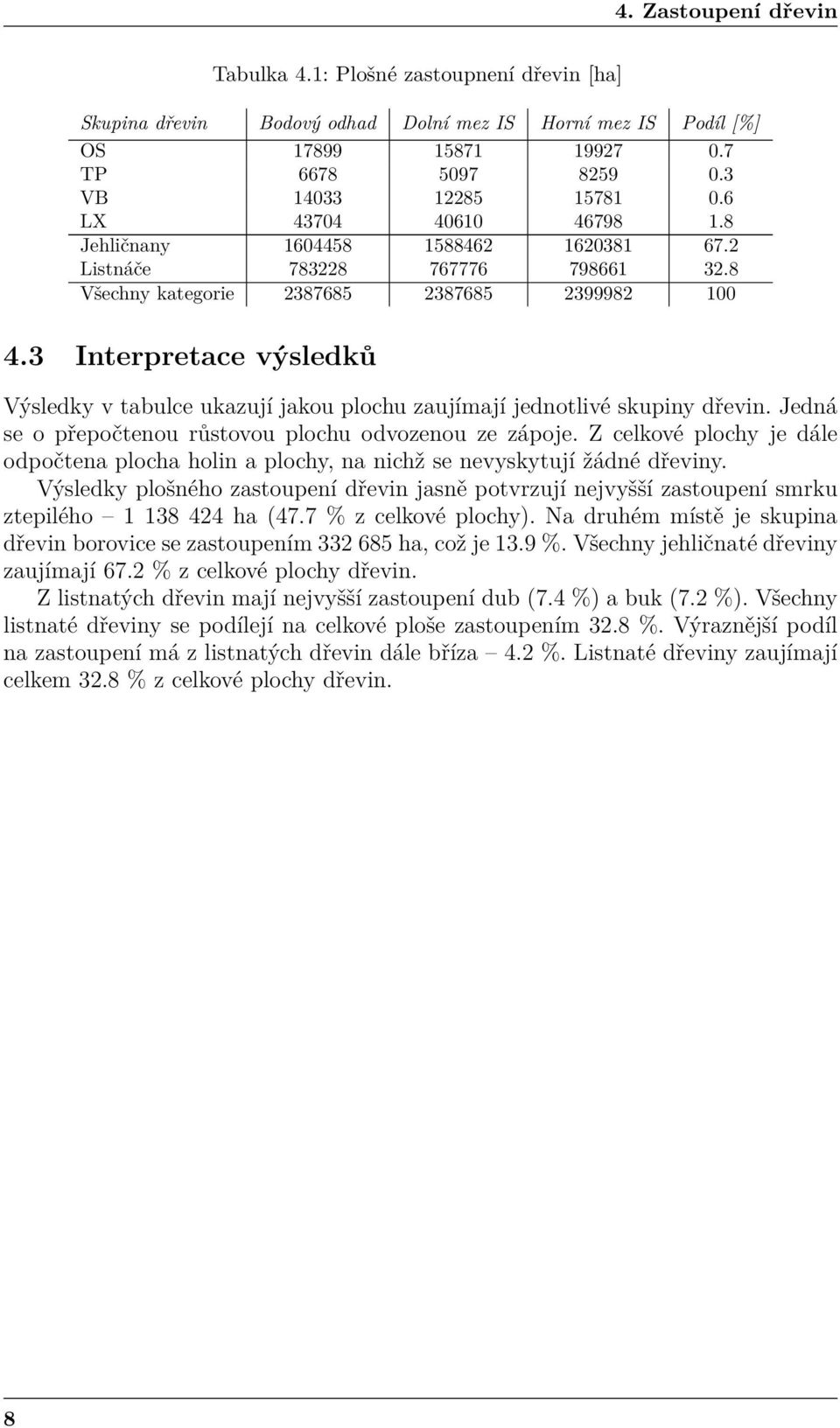 3 Interpretace výsledků Výsledky v tabulce ukazují jakou plochu zaujímají jednotlivé skupiny dřevin. Jedná se o přepočtenou růstovou plochu odvozenou ze zápoje.