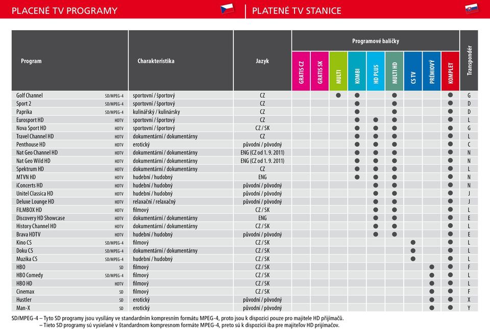 športový CZ / SK G Travel Channel HD HDTV dokumentární / dokumentárny CZ L Penthouse HD HDTV erotický původní / pôvodný C Nat Geo Channel HD HDTV dokumentární / dokumentárny ENG (CZ od 1. 9.
