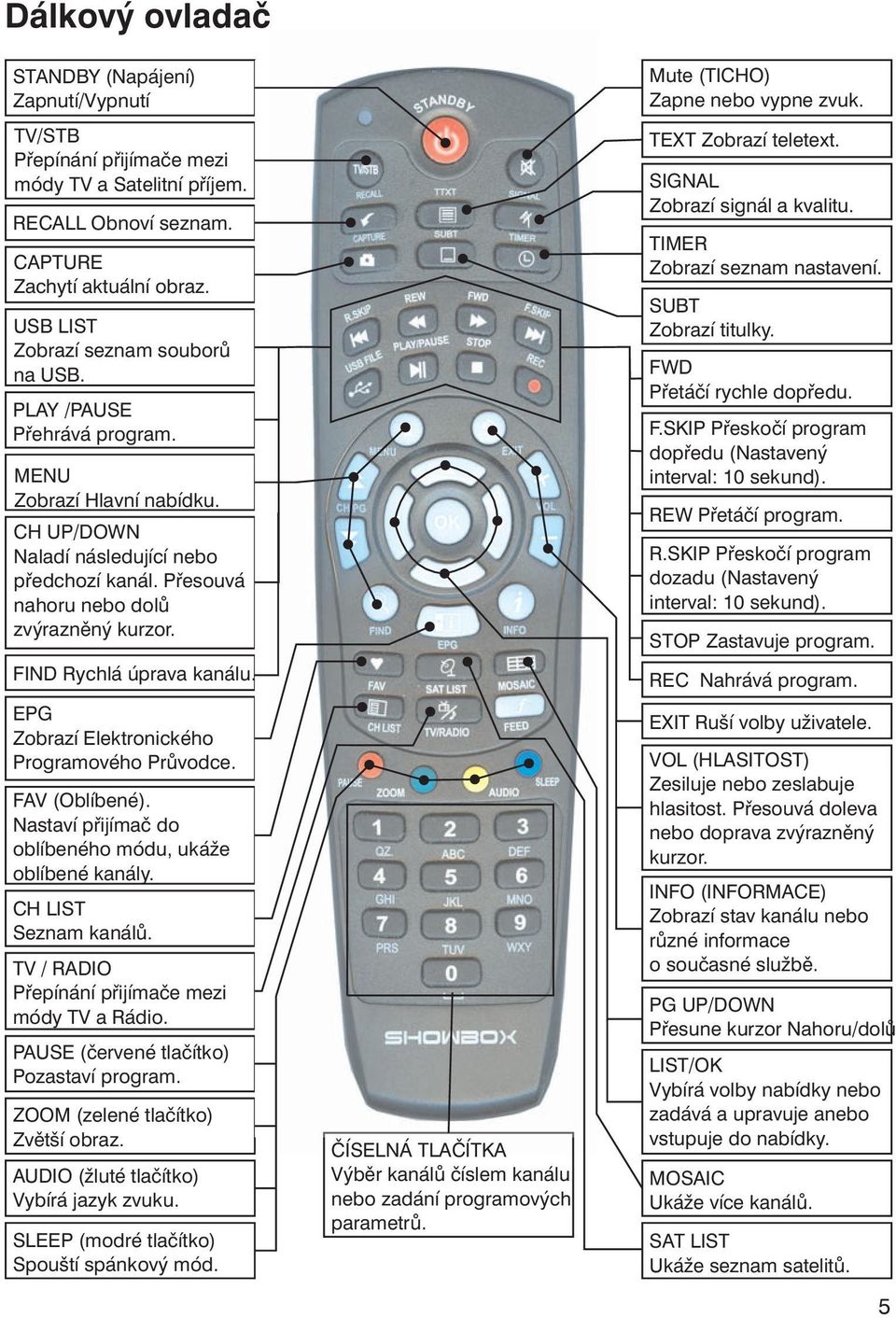 FIND Rychlá úprava kanálu. EPG Zobrazí Elektronického Programového Průvodce. FAV (Oblíbené). Nastaví přijímač do oblíbeného módu, ukáže oblíbené kanály. CH LIST Seznam kanálů.