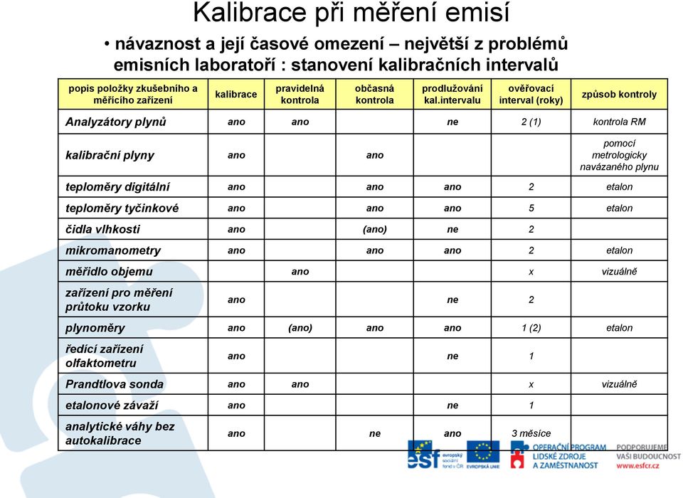 intervalu ověřovací interval (roky) způsob kontroly Analyzátory plynů ano ano ne 2 (1) kontrola RM kalibrační plyny ano ano pomocí metrologicky navázaného plynu teploměry digitální ano ano ano 2