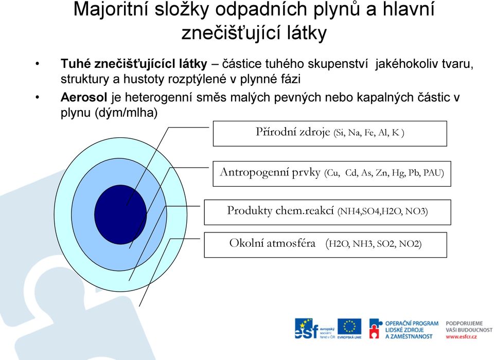 malých pevných nebo kapalných částic v plynu (dým/mlha) Přírodní zdroje (Si, Na, Fe, Al, K ) Antropogenní