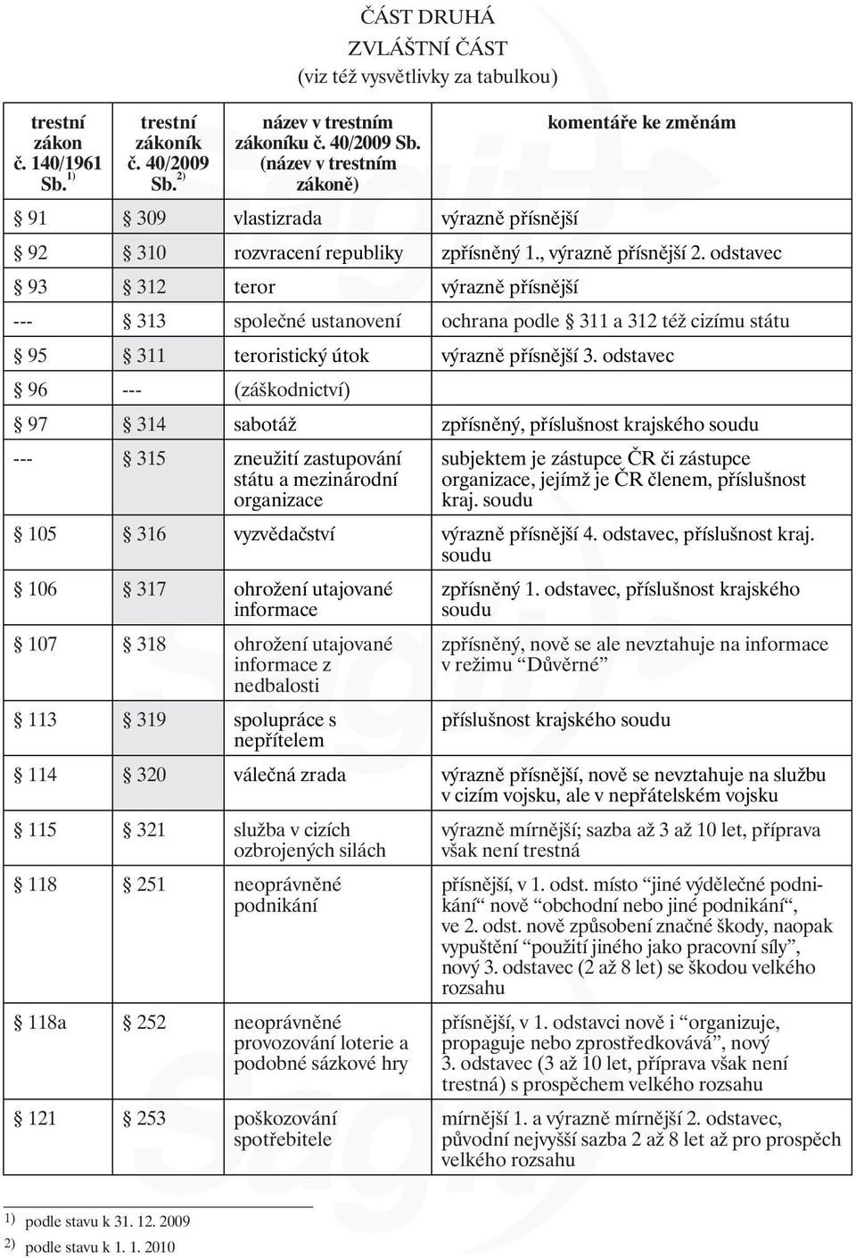 odstavec 96 --- (záškodnictví) 97 314 sabotáž zpřísněný, příslušnost krajského soudu --- 315 zneužití zastupování státu a mezinárodní organizace subjektem je zástupce ČR či zástupce organizace,