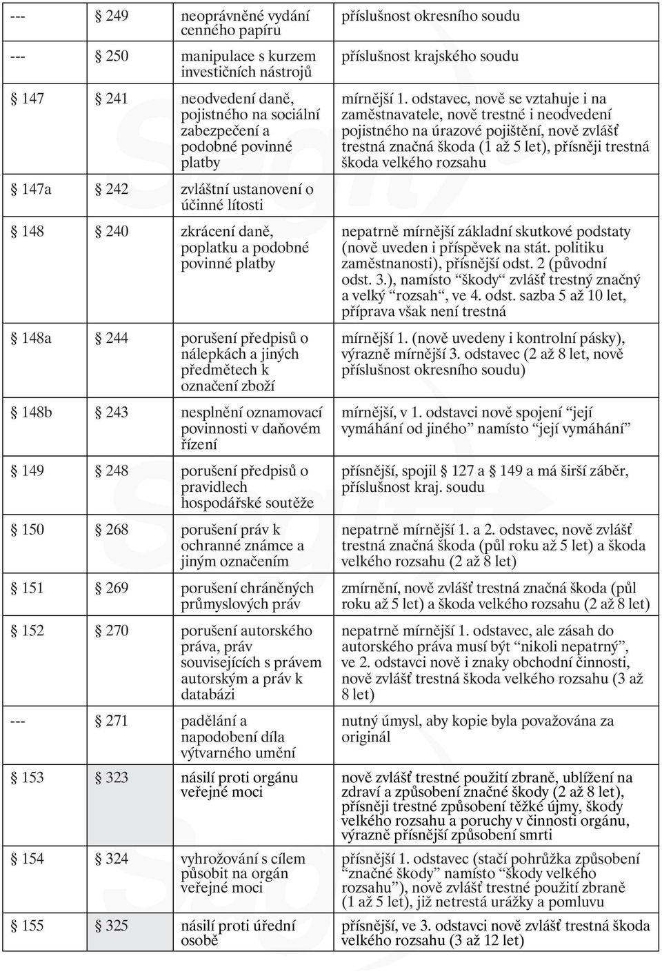 povinnosti v daňovém řízení 149 248 porušení předpisů o pravidlech hospodářské soutěže 150 268 porušení práv k ochranné známce a jiným označením 151 269 porušení chráněných průmyslových práv 152 270