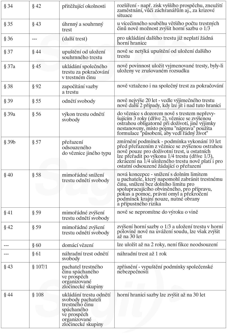 neplatí žádná horní hranice 37 44 upuštění od uložení souhrnného trestu 37a 45 ukládání společného trestu za pokračování v trestném činu nově se netýká upuštění od uložení dalšího trestu nově