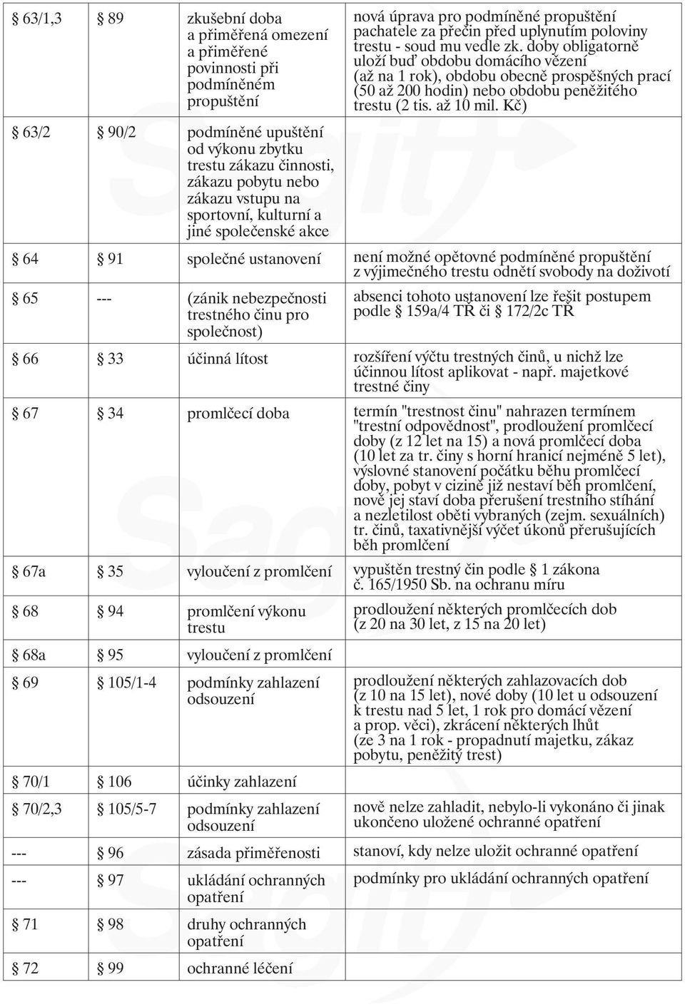 Kč) 63/2 90/2 podmíněné upuštění od výkonu zbytku trestu zákazu činnosti, zákazu pobytu nebo zákazu vstupu na sportovní, kulturní a jiné společenské akce 64 91 společné ustanovení není možné opětovné