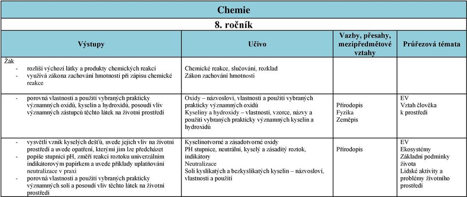 kyselin a hydroxidů, posoudí vliv významných zástupců těchto látek na životní prostředí Oxidy názvosloví, vlastnosti a použití vybraných prakticky významných oxidů Kyseliny a hydroxidy vlastnosti,