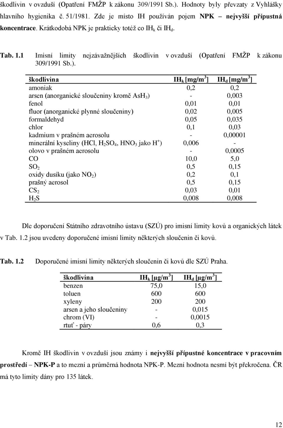 škodlivina IH k [mg/m 3 ] IH d [mg/m 3 ] amoniak 0,2 0,2 arsen (anorganické sloučeniny kromě AsH 3 ) - 0,003 fenol 0,01 0,01 fluor (anorganické plynné sloučeniny) 0,02 0,005 formaldehyd 0,05 0,035