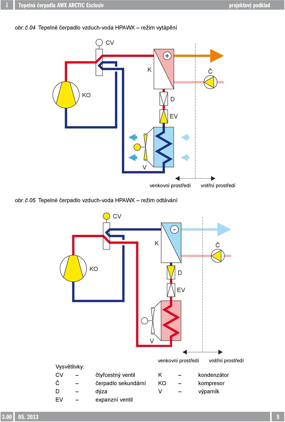 04 Tepelné čerpadlo vzduch-voda HPAWX režim vytápění CV + K Č KO D EV venkovní prostředí vnitřní
