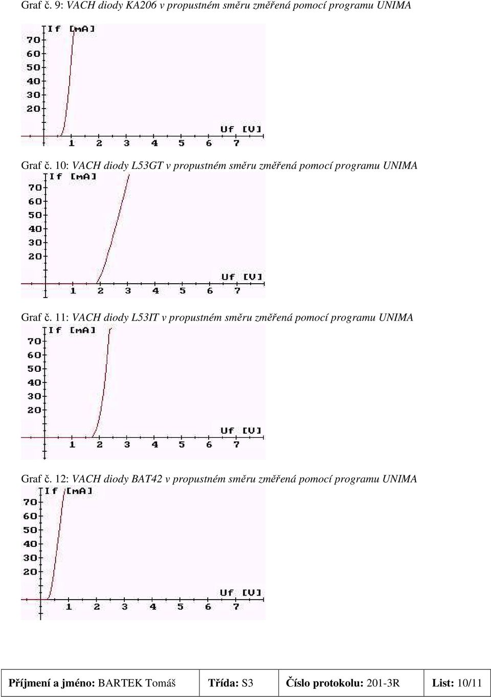 11: VACH diody L53IT v propustném směru změřená pomocí programu UNIMA Graf č.