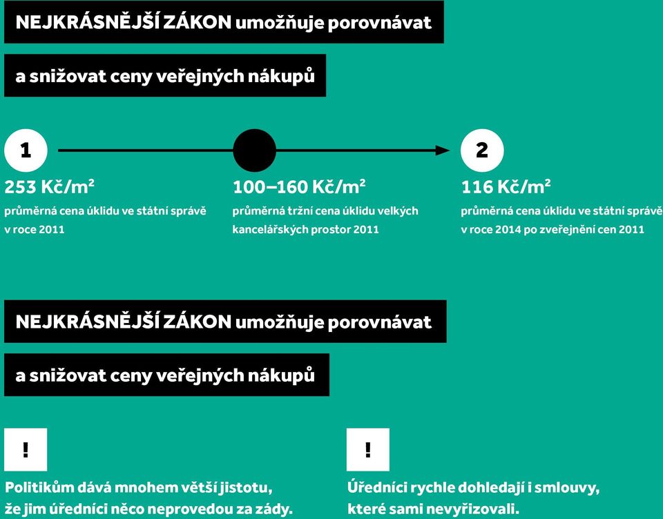 státní správě v roce 2014 po zveřejnění cen 2011 NEJKRÁSNĚJŠÍ ZÁKON umožňuje porovnávat a snižovat ceny veřejných nákupů