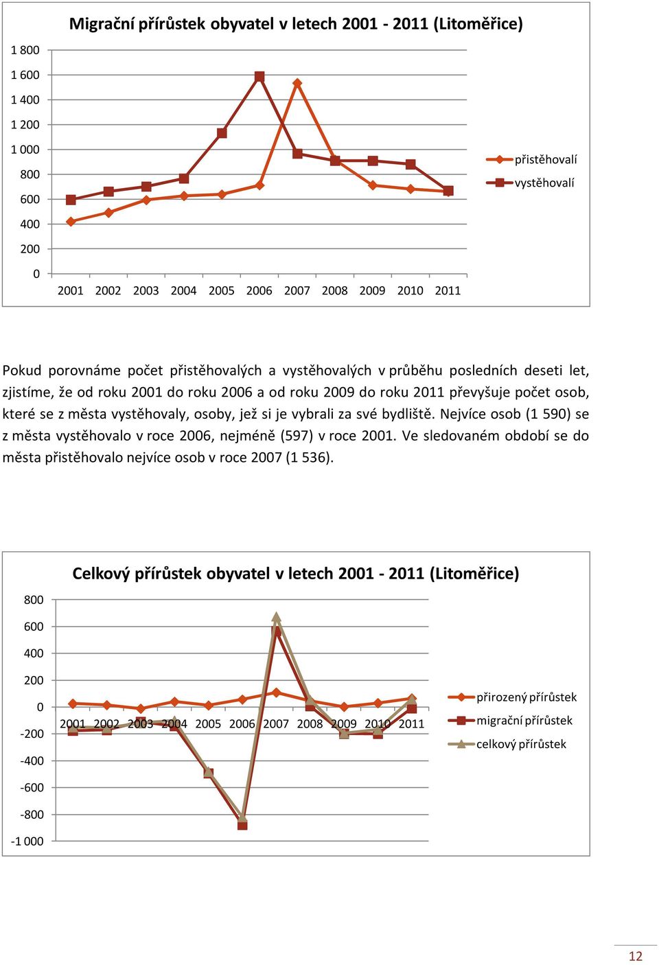 si je vybrali za své bydliště. Nejvíce osob (1 590) se z města vystěhovalo v roce 2006, nejméně (597) v roce 2001. Ve sledovaném období se do města přistěhovalo nejvíce osob v roce 2007 (1 536).