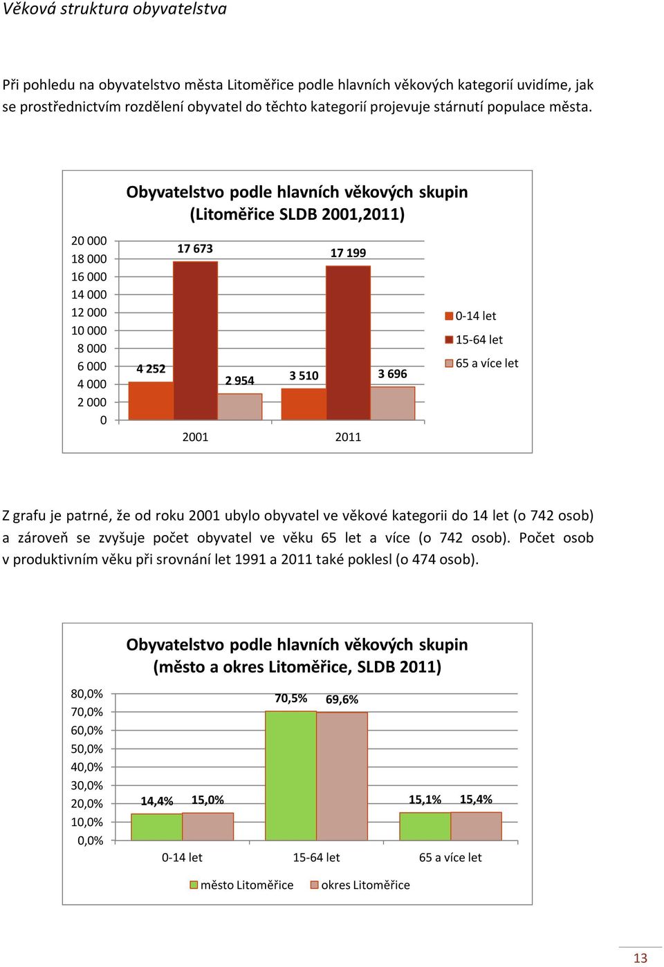 20000 18000 16000 14000 12000 10000 8000 6000 4000 2000 0 Obyvatelstvo podle hlavních věkových skupin (Litoměřice SLDB 2001,2011) 4 252 17 673 17 199 2 954 3 510 2001 2011 3 696 0-14 let 15-64 let 65