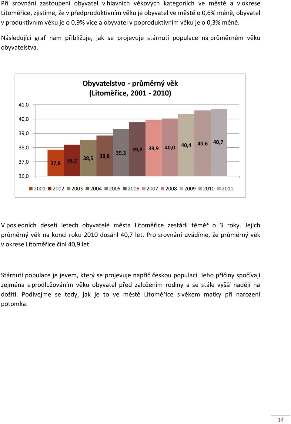 41,0 Obyvatelstvo -průměrný věk (Litoměřice, 2001-2010) 40,0 39,0 38,0 37,0 37,8 38,2 38,5 38,8 39,3 39,8 39,9 40,0 40,4 40,6 40,7 36,0 2001 2002 2003 2004 2005 2006 2007 2008 2009 2010 2011 V