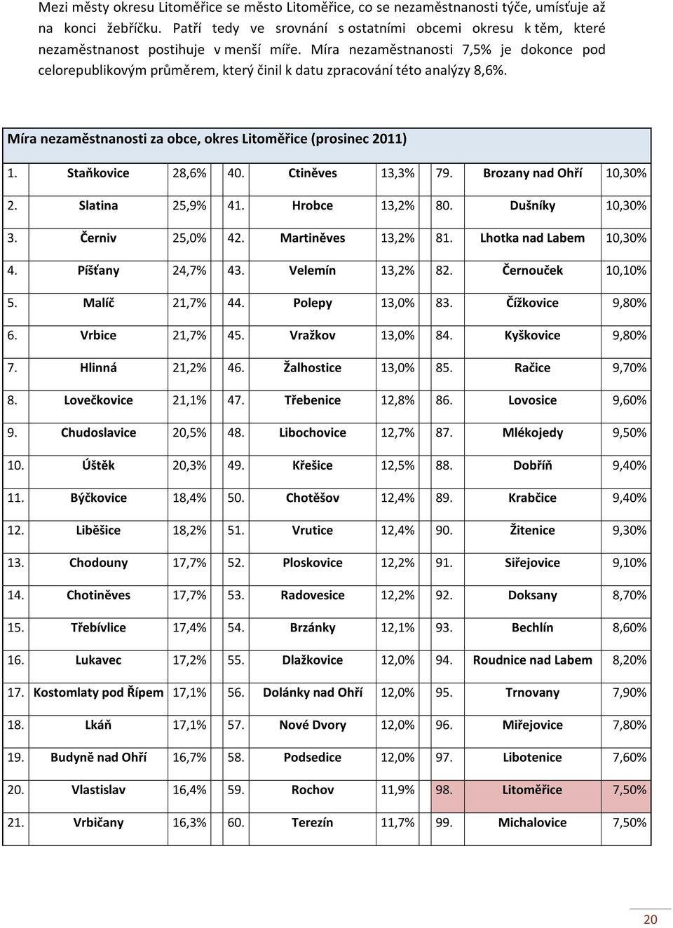 Míra nezaměstnanosti 7,5% je dokonce pod celorepublikovým průměrem, který činil k datu zpracování této analýzy 8,6%. Míra nezaměstnanosti za obce, okres Litoměřice (prosinec 2011) 1.