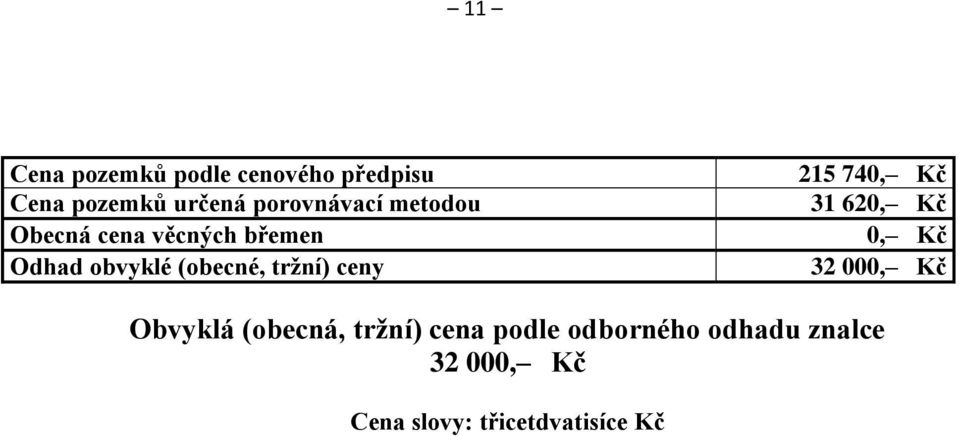 215 740, Kč 31 620, Kč 0, Kč 32 000, Kč Obvykl (obecn, tržní) cena