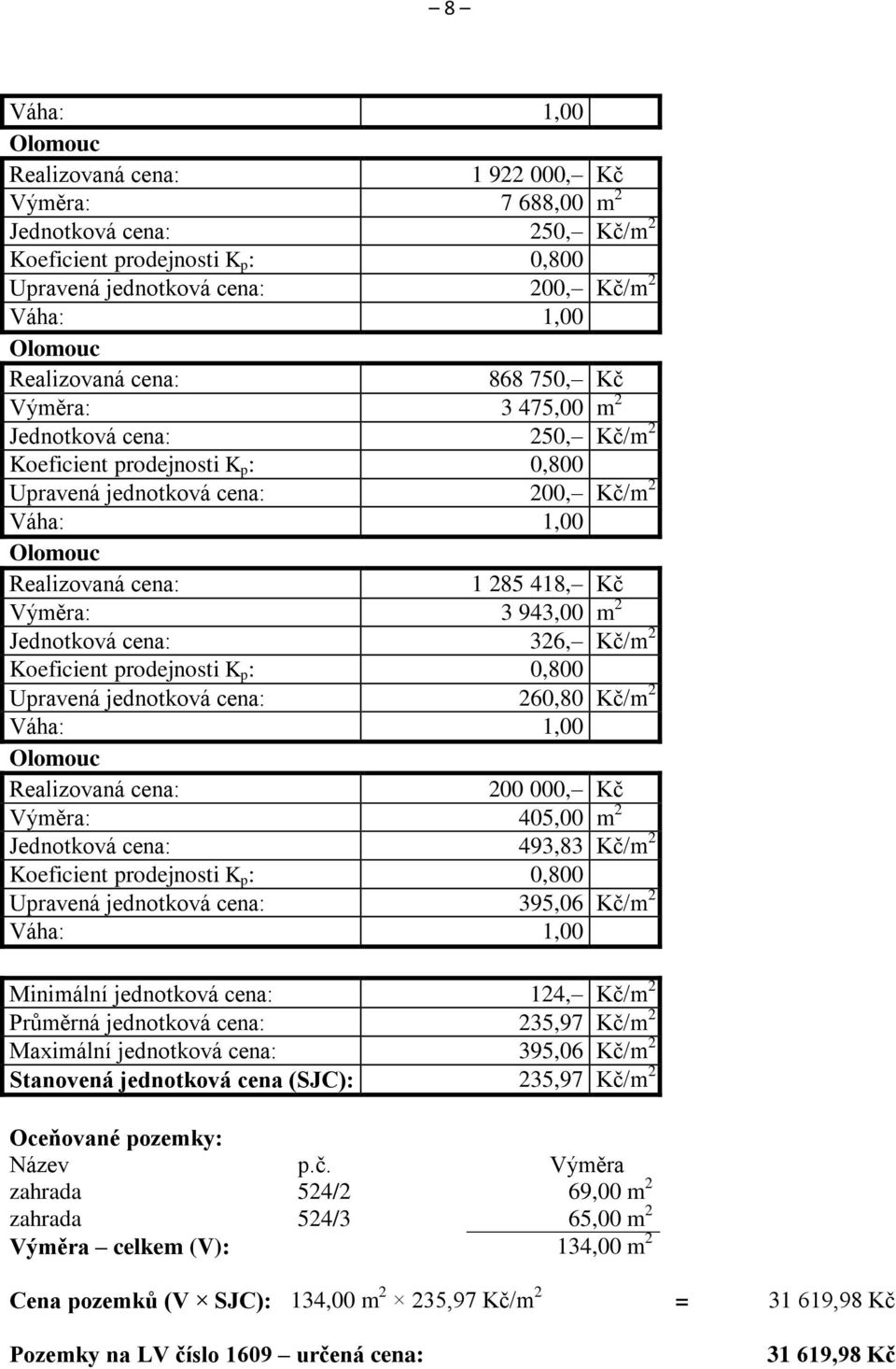 943,00 m 2 Jednotkov cena: 326, Kč/m 2 Koeficient prodejnosti K p : 0,800 Upraven jednotkov cena: 260,80 Kč/m 2 Vha: 1,00 Olomouc Realizovan cena: 200 000, Kč Výměra: 405,00 m 2 Jednotkov cena: