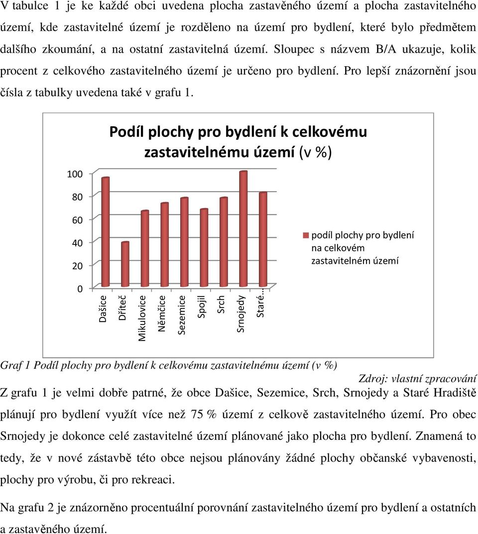 100 Podíl plochy pro bydlení k celkovému zastavitelnému území(v %) 80 60 40 20 podíl plochy pro bydlení na celkovém zastavitelném území 0 Dašice Dříteč Mikulovice Němčice Sezemice Spojil Srch