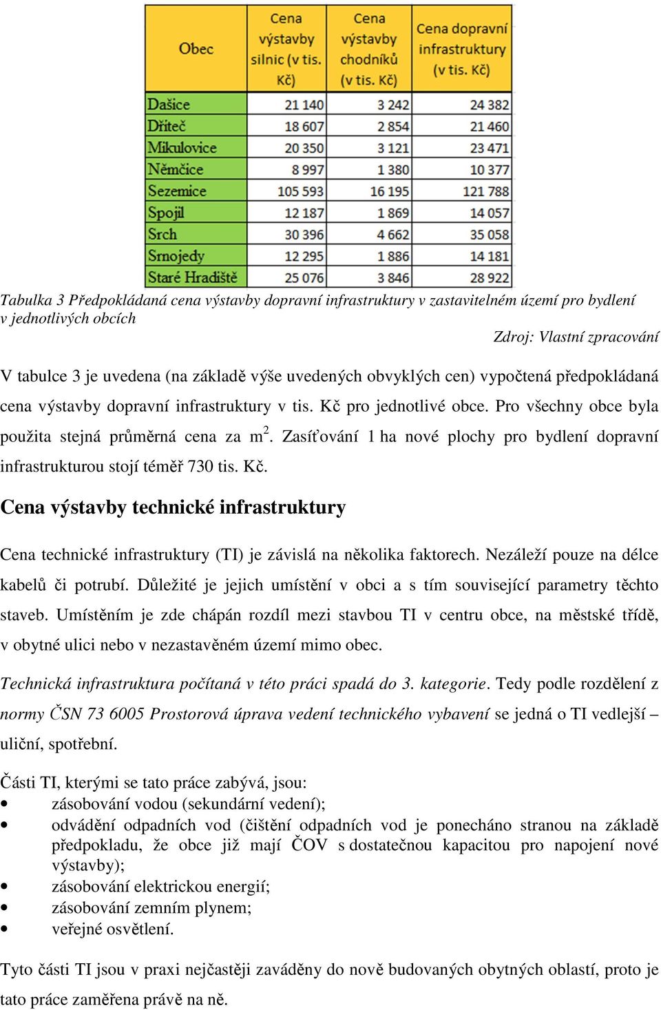 Zasíťování 1 ha nové plochy pro bydlení dopravní infrastrukturou stojí téměř 730 tis. Kč. Cena výstavby technické infrastruktury Cena technické infrastruktury (TI) je závislá na několika faktorech.