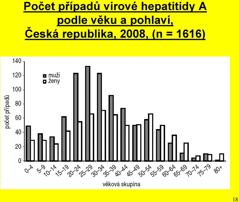 věku a pohlaví, Česká