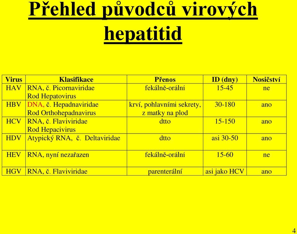 Hepadnaviridae krví, pohlavními sekrety, 30-180 ano Rod Orthohepadnavirus z matky na plod HCV RNA, č.