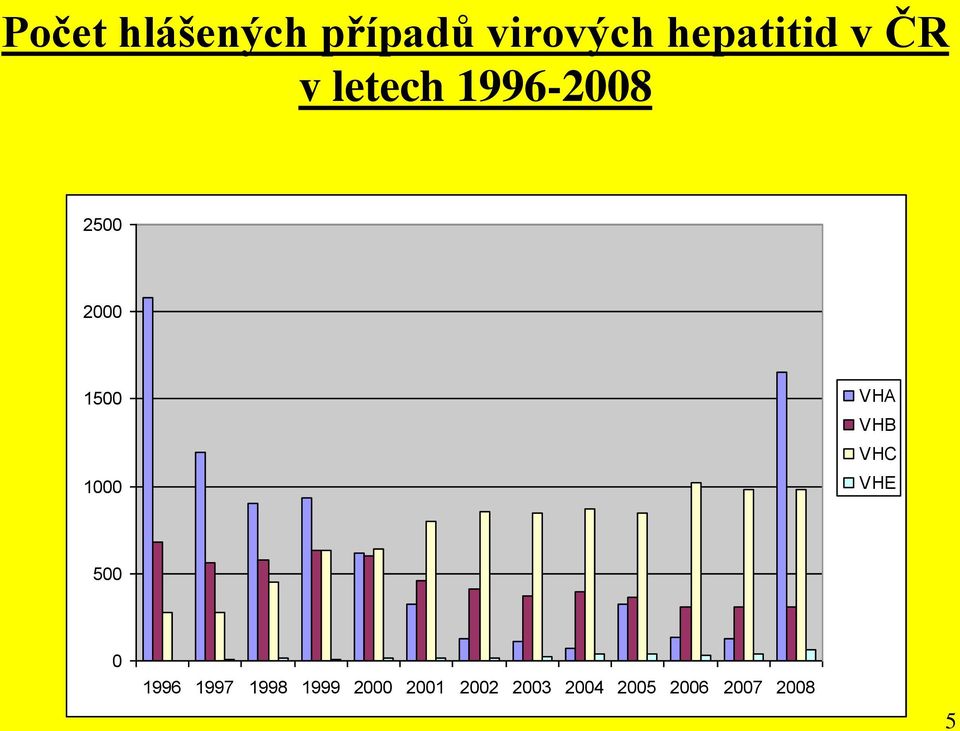 VHA VHB VHC VHE 500 0 1996 1997 1998 1999