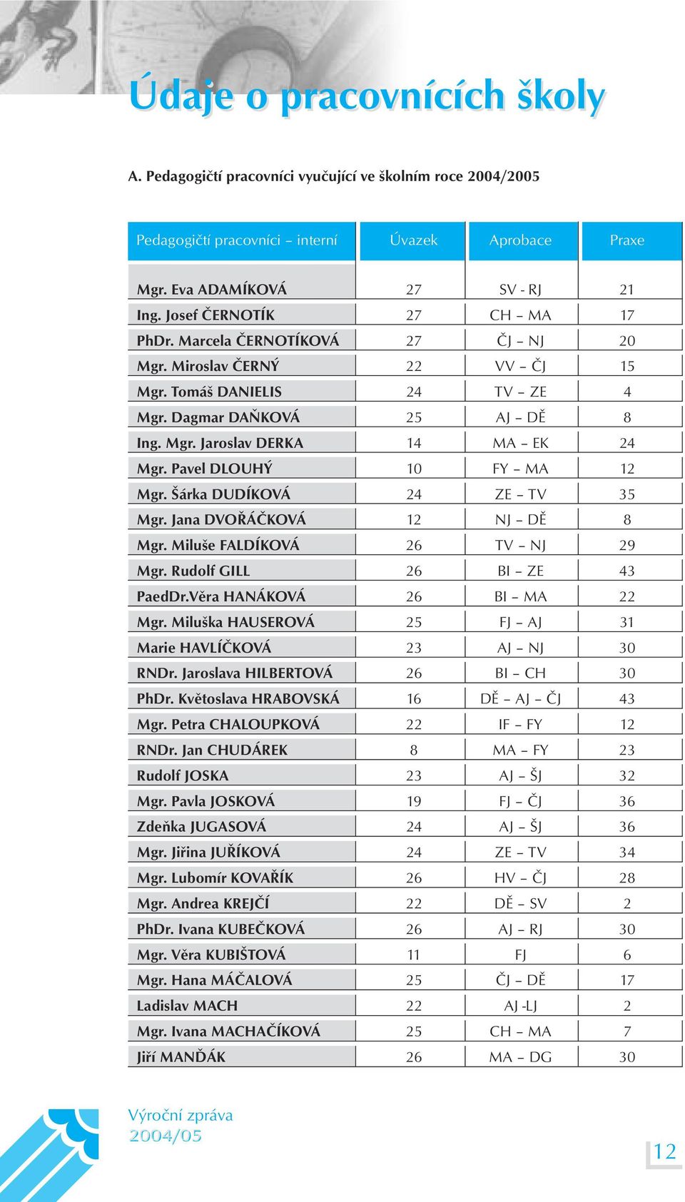 Pavel DLOUHÝ 10 FY MA 12 Mgr. Šárka DUDÍKOVÁ 24 ZE TV 35 Mgr. Jana DVOŘÁČKOVÁ 12 NJ DĚ 8 Mgr. Miluše FALDÍKOVÁ 26 TV NJ 29 Mgr. Rudolf GILL 26 BI ZE 43 PaedDr.Věra HANÁKOVÁ 26 BI MA 22 Mgr.