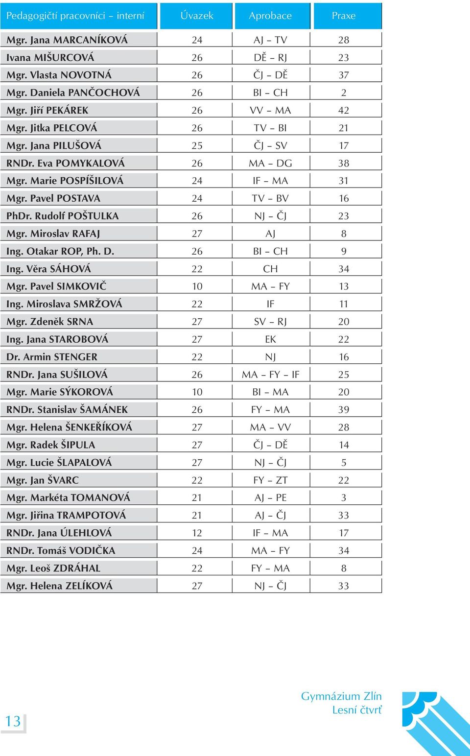 Rudolf POŠTULKA 26 NJ ČJ 23 Mgr. Miroslav RAFAJ 27 AJ 8 Ing. Otakar ROP, Ph. D. 26 BI CH 9 Ing. Věra SÁHOVÁ 22 CH 34 Mgr. Pavel SIMKOVIČ 10 MA FY 13 Ing. Miroslava SMRŽOVÁ 22 IF 11 Mgr.