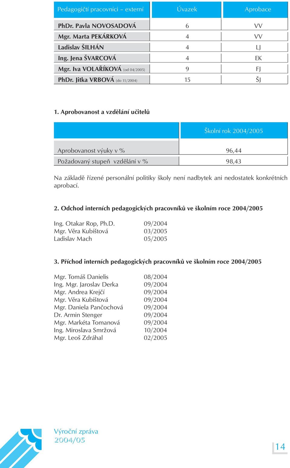 Aprobovanost a vzdělání učitelů Školní rok 2004/2005 Aprobovanost výuky v % 96,44 Požadovaný stupeň vzdělání v % 98,43 Na základě řízené personální politiky školy není nadbytek ani nedostatek