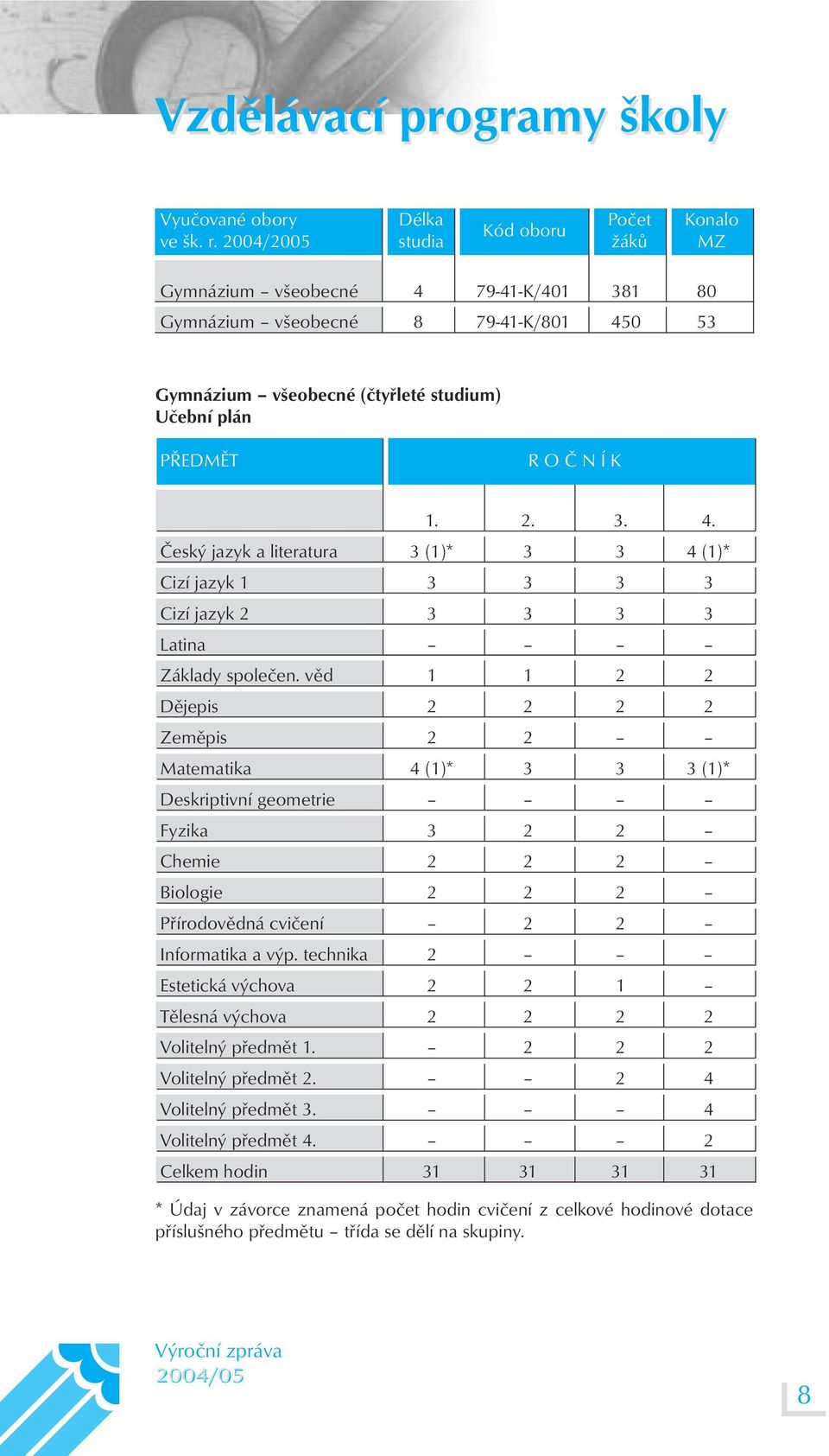 Č N Í K 1. 2. 3. 4. Český jazyk a literatura 3 (1)* 3 3 4 (1)* Cizí jazyk 1 3 3 3 3 Cizí jazyk 2 3 3 3 3 Latina Základy společen.