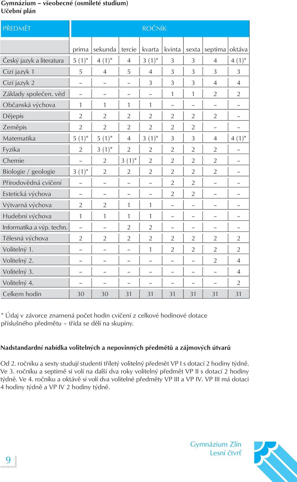 věd 1 1 2 2 Občanská výchova 1 1 1 1 Dějepis 2 2 2 2 2 2 2 Zeměpis 2 2 2 2 2 2 Matematika 5 (1)* 5 (1)* 4 3 (1)* 3 3 4 4 (1)* Fyzika 2 3 (1)* 2 2 2 2 2 Chemie 2 3 (1)* 2 2 2 2 Biologie / geologie 3