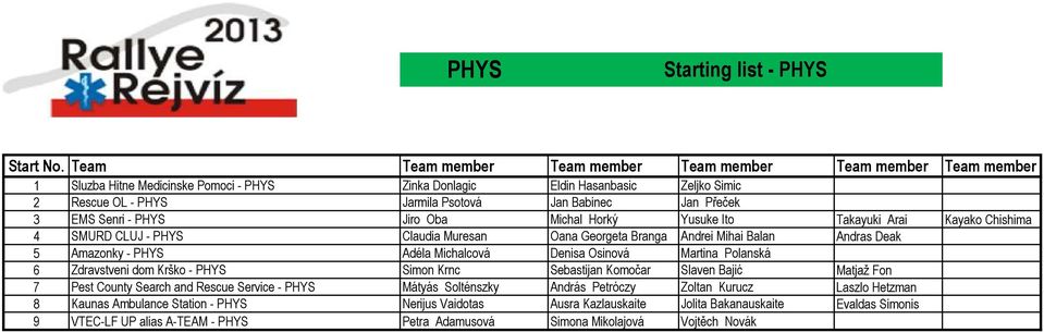 Přeček EMS Senri - PHYS Jiro Oba Michal Horký Yusuke Ito Takayuki rai Kayako hishima 4 SMUR LUJ - PHYS laudia Muresan Oana Georgeta ranga ndrei Mihai alan ndras eak mazonky - PHYS déla Michalcová