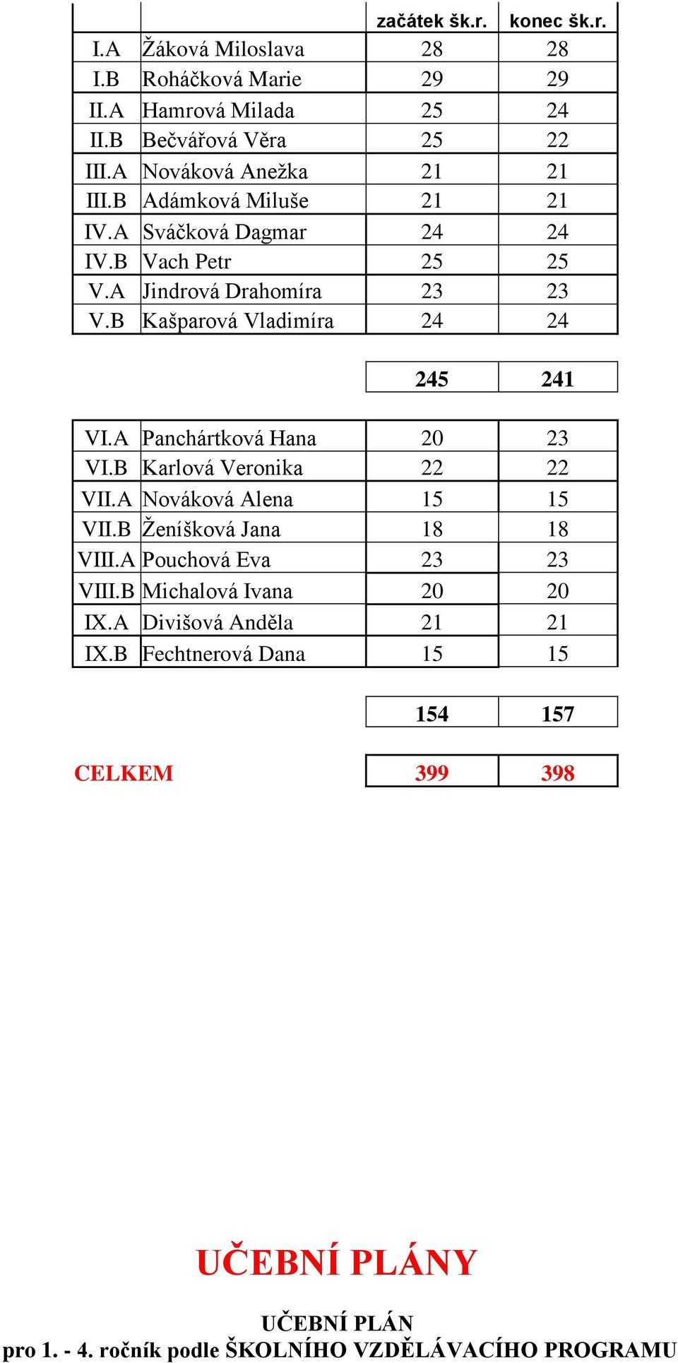 B Kašparová Vladimíra 24 24 245 241 VI.A Panchártková Hana 20 23 VI.B Karlová Veronika 22 22 VII.A Nováková Alena 15 15 VII.B Ţeníšková Jana 18 18 VIII.