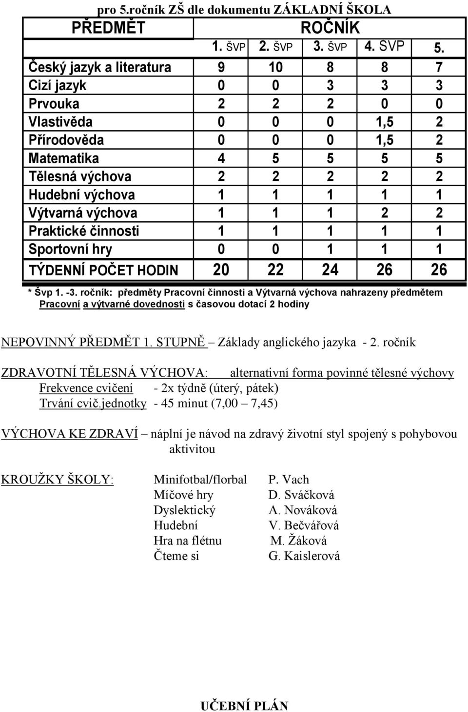 Výtvarná výchova 1 1 1 2 2 Praktické činnosti 1 1 1 1 1 Sportovní hry 0 0 1 1 1 TÝDENNÍ POČET HODIN 20 22 24 26 26 * Švp 1. -3.