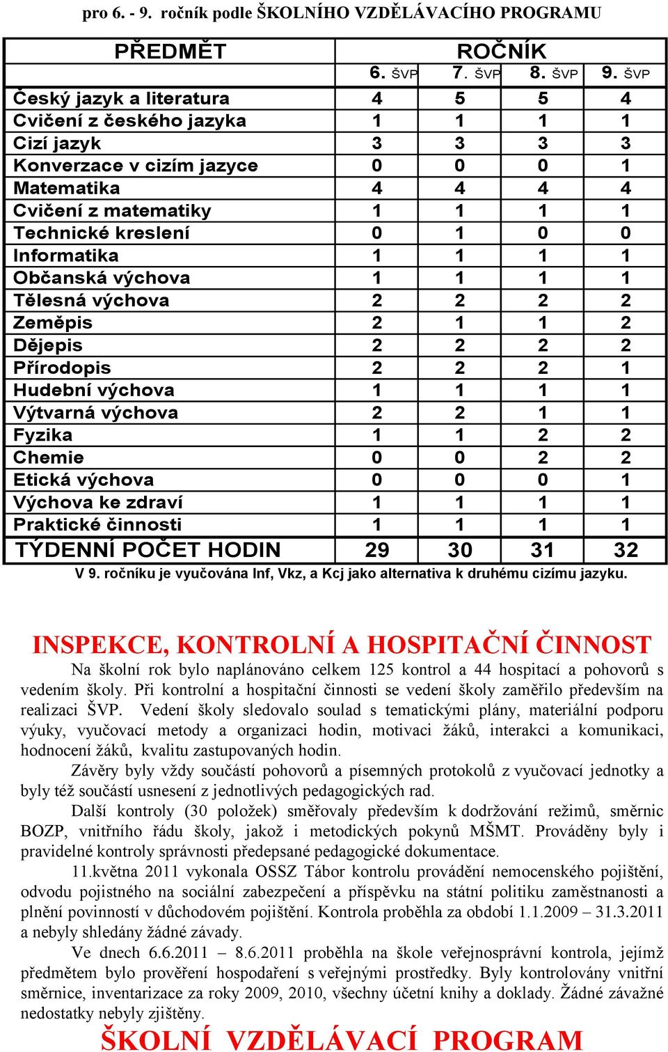 Informatika 1 1 1 1 Občanská výchova 1 1 1 1 Tělesná výchova 2 2 2 2 Zeměpis 2 1 1 2 Dějepis 2 2 2 2 Přírodopis 2 2 2 1 Hudební výchova 1 1 1 1 Výtvarná výchova 2 2 1 1 Fyzika 1 1 2 2 Chemie 0 0 2 2