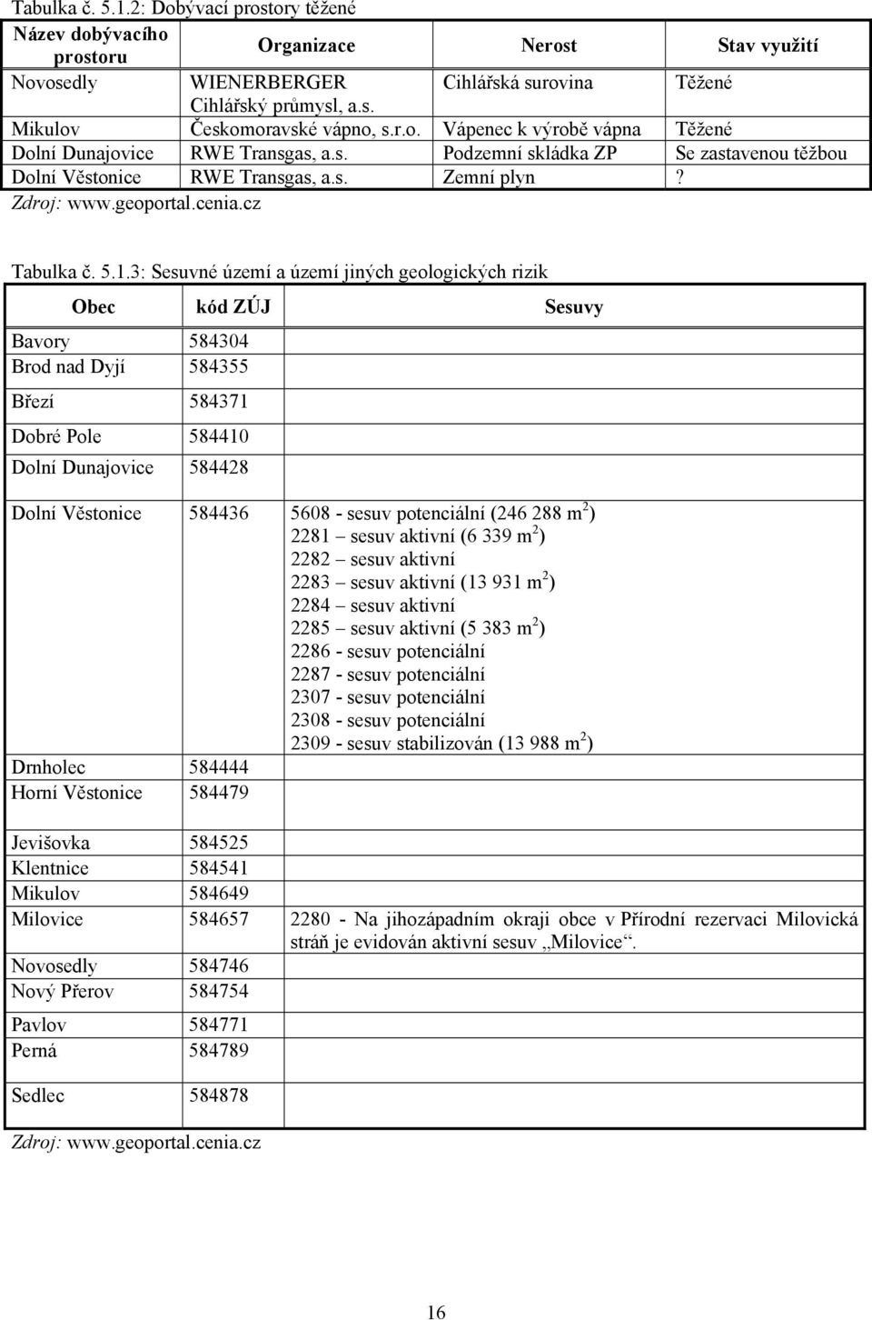 5.1.3: Sesuvné území a území jiných geologických rizik Obec kód ZÚJ Sesuvy Bavory 584304 Brod nad Dyjí 584355 Březí 584371 Dobré Pole 584410 Dolní Dunajovice 584428 Dolní Věstonice 584436 5608 -