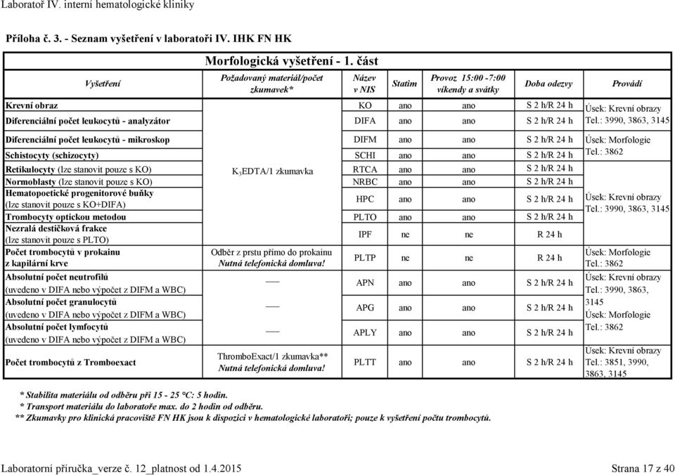 S 2 h/r 24 h Provádí Úsek: Krevní obrazy Tel.