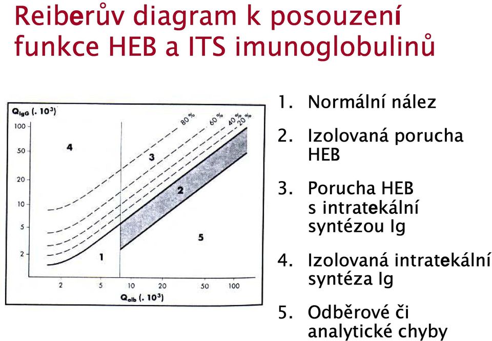 Izolovaná porucha HEB 3.