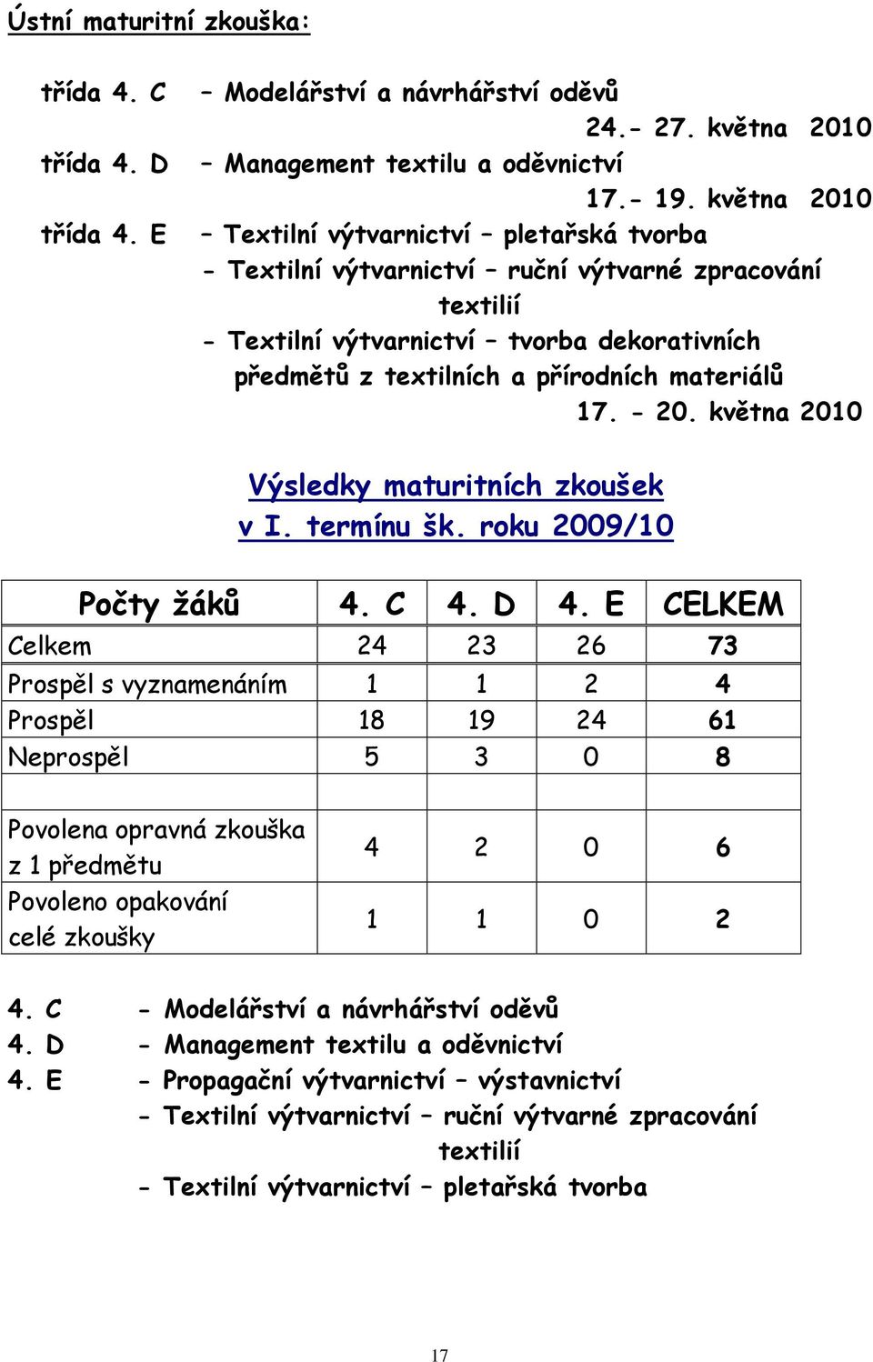 17. - 20. května 2010 Výsledky maturitních zkoušek v I. termínu šk. roku 2009/10 Počty ţáků 4. C 4. D 4.