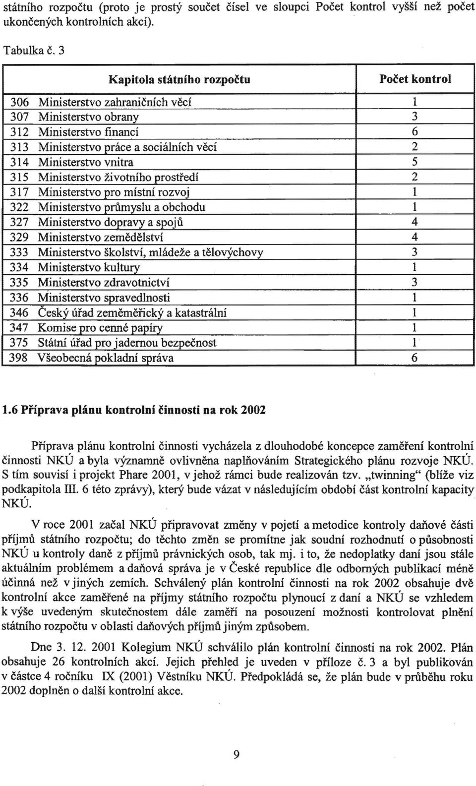 6 Příprava plánu kontrolní činnosti na rok 2002 Příprava plánu kontrolní činnosti vycházela z dlouhodobé zaměření kolltrc,lni cmnos.ti NKÚ a byla naplňováním plánu rozvoe NKÚ.