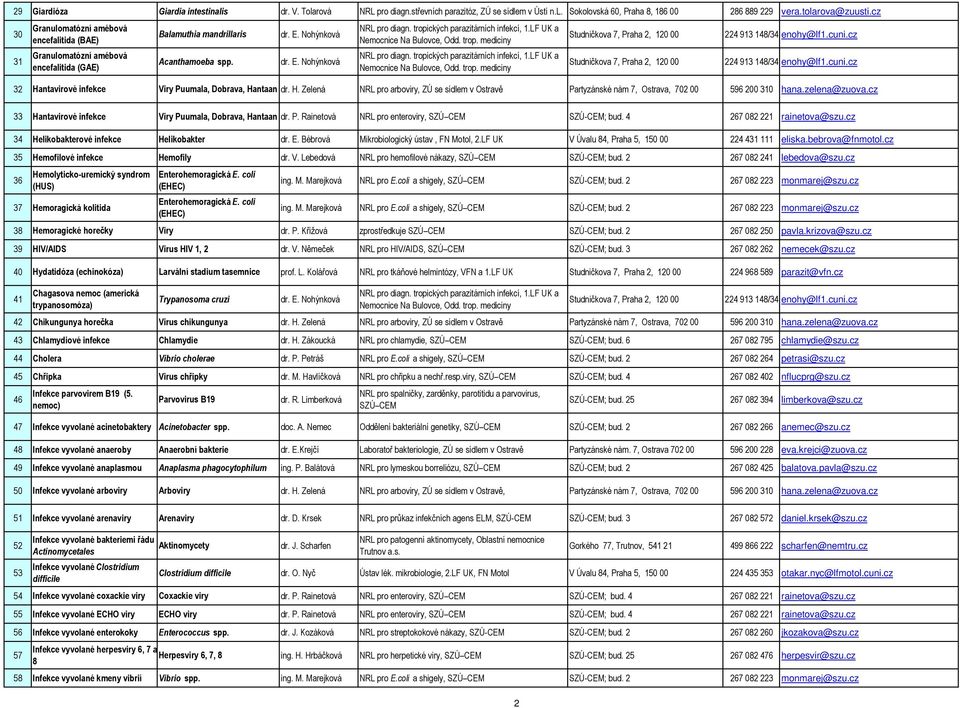 ntavirové infekce Viry Puumala, Dobrava, Hantaan dr. H. Zelená NRL pro arboviry, ZÚ se sídlem v Ostravě Partyzánské nám 7, Ostrava, 702 00 596 200 310 hana.zelena@zuova.