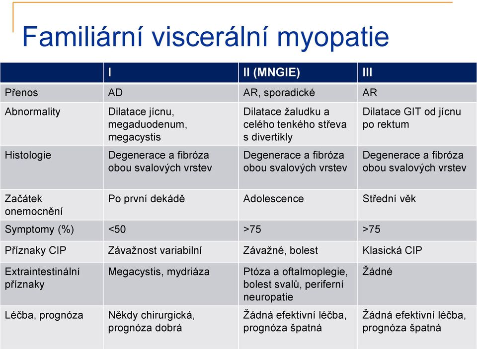 onemocnění Po první dekádě Adolescence Střední věk Symptomy (%) <50 >75 >75 Příznaky CIP Závažnost variabilní Závažné, bolest Klasická CIP Extraintestinální příznaky Megacystis,