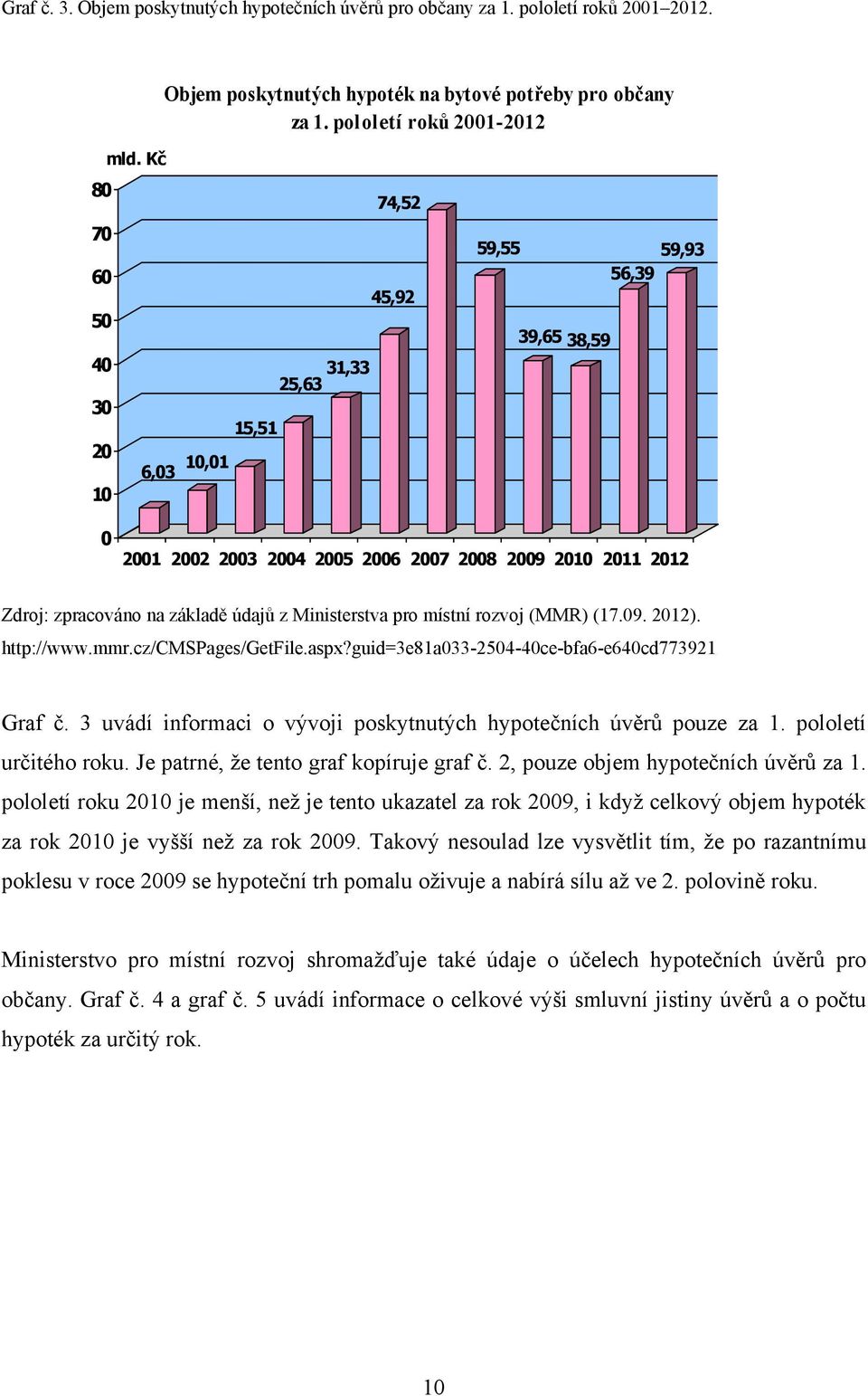 Ministerstva pro místní rozvoj (MMR) (17.09. 2012). http://www.mmr.cz/cmspages/getfile.aspx?guid=3e81a033-2504-40ce-bfa6-e640cd773921 Graf č.