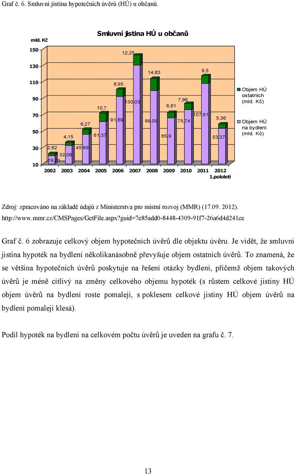 Kč) Objem HÚ na bydlení (mld. Kč) 30 10 2,82 32,06 19,71 45,69 2002 2003 2004 2005 2006 2007 2008 2009 2010 2011 2012 1.