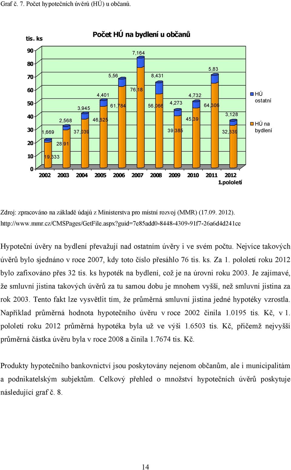 bydlení 20 28,91 10 0 19,333 2002 2003 2004 2005 2006 2007 2008 2009 2010 2011 2012 1.pololetí Zdroj: zpracováno na základě údajů z Ministerstva pro místní rozvoj (MMR) (17.09. 2012). http://www.mmr.