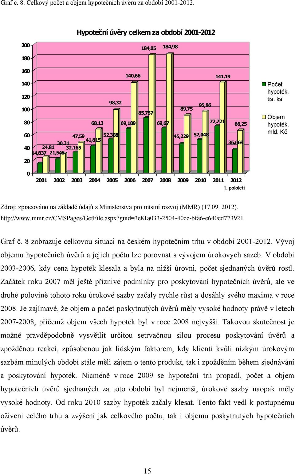 89,75 72,721 66,25 45,229 52,048 36,669 Počet hypoték, tis. ks Objem hypoték, mld. Kč 0 2001 2002 2003 2004 2005 2006 2007 2008 2009 2010 2011 2012 1.