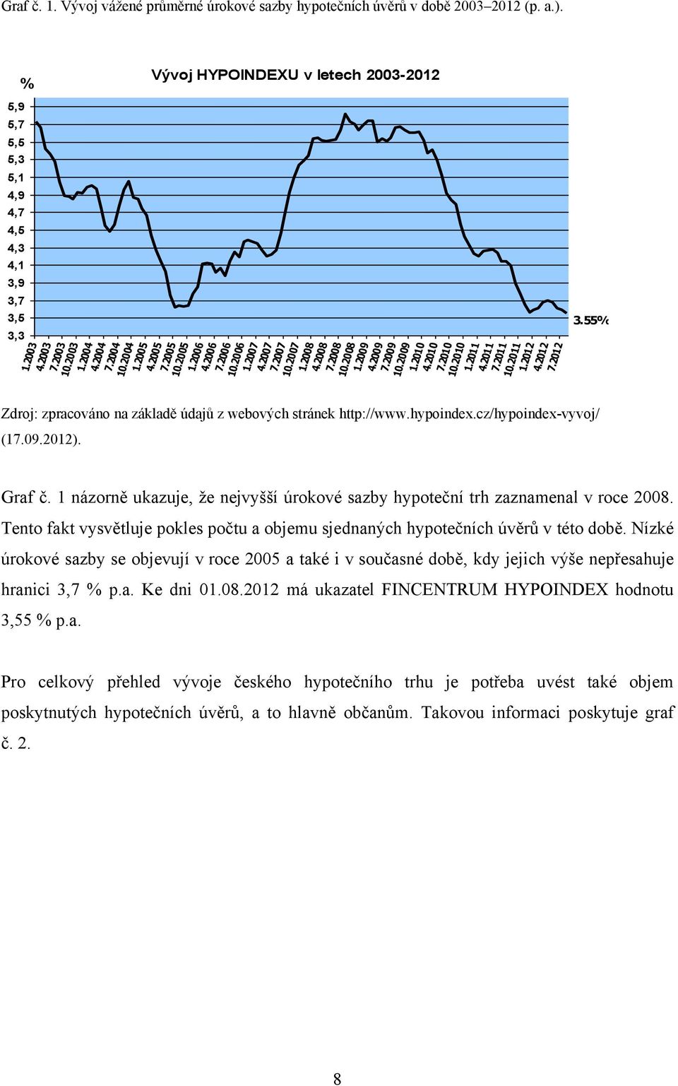 2010 7.2010 10.2010 1.2011 4.2011 7.2011 10.2011 1.2012 4.2012 7.2012 Zdroj: zpracováno na základě údajů z webových stránek http://www.hypoindex.cz/hypoindex-vyvoj/ (17.09.2012). Graf č.