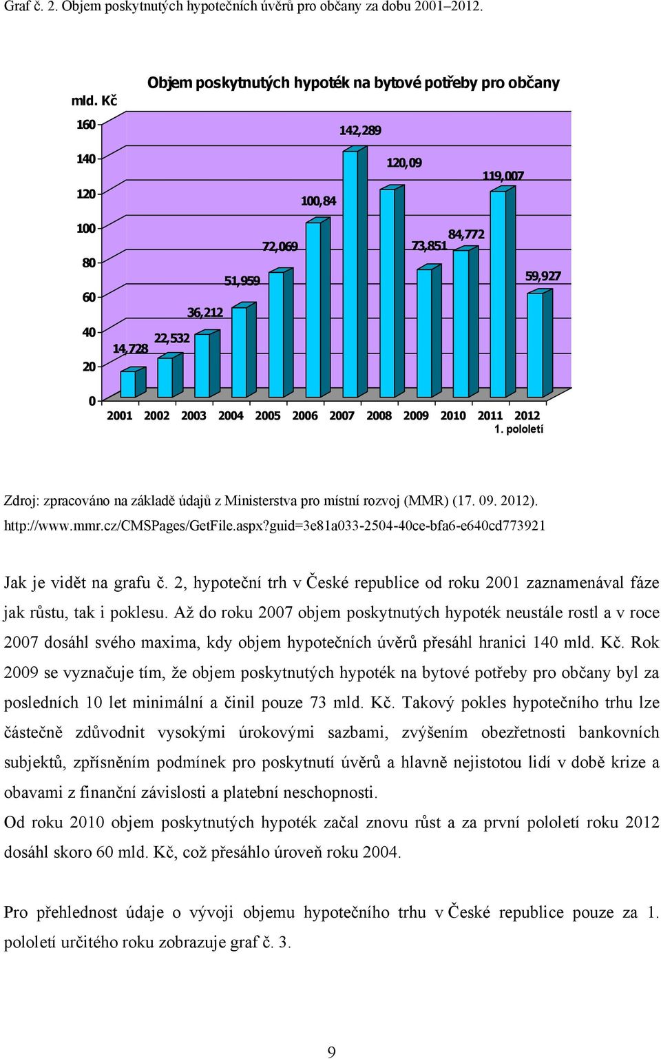 2006 2007 2008 2009 2010 2011 2012 1. pololetí Zdroj: zpracováno na základě údajů z Ministerstva pro místní rozvoj (MMR) (17. 09. 2012). http://www.mmr.cz/cmspages/getfile.aspx?